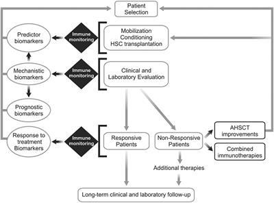 Autologous Hematopoietic Stem Cell Transplantation for Autoimmune Diseases: From Mechanistic Insights to Biomarkers